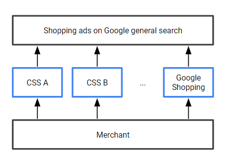 Wat betekent het Google Shopping CSS partner programma voor jouw webshop?